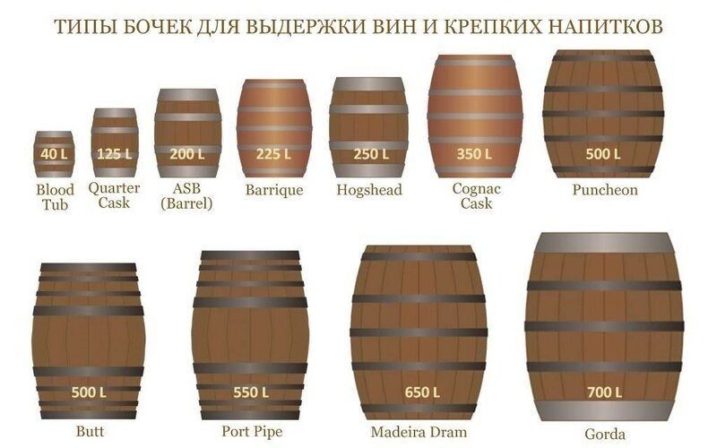 В каких бочках выдерживается виски?